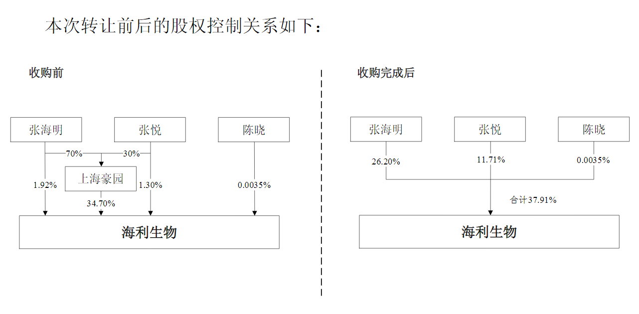 图源：海利生物收购报告书