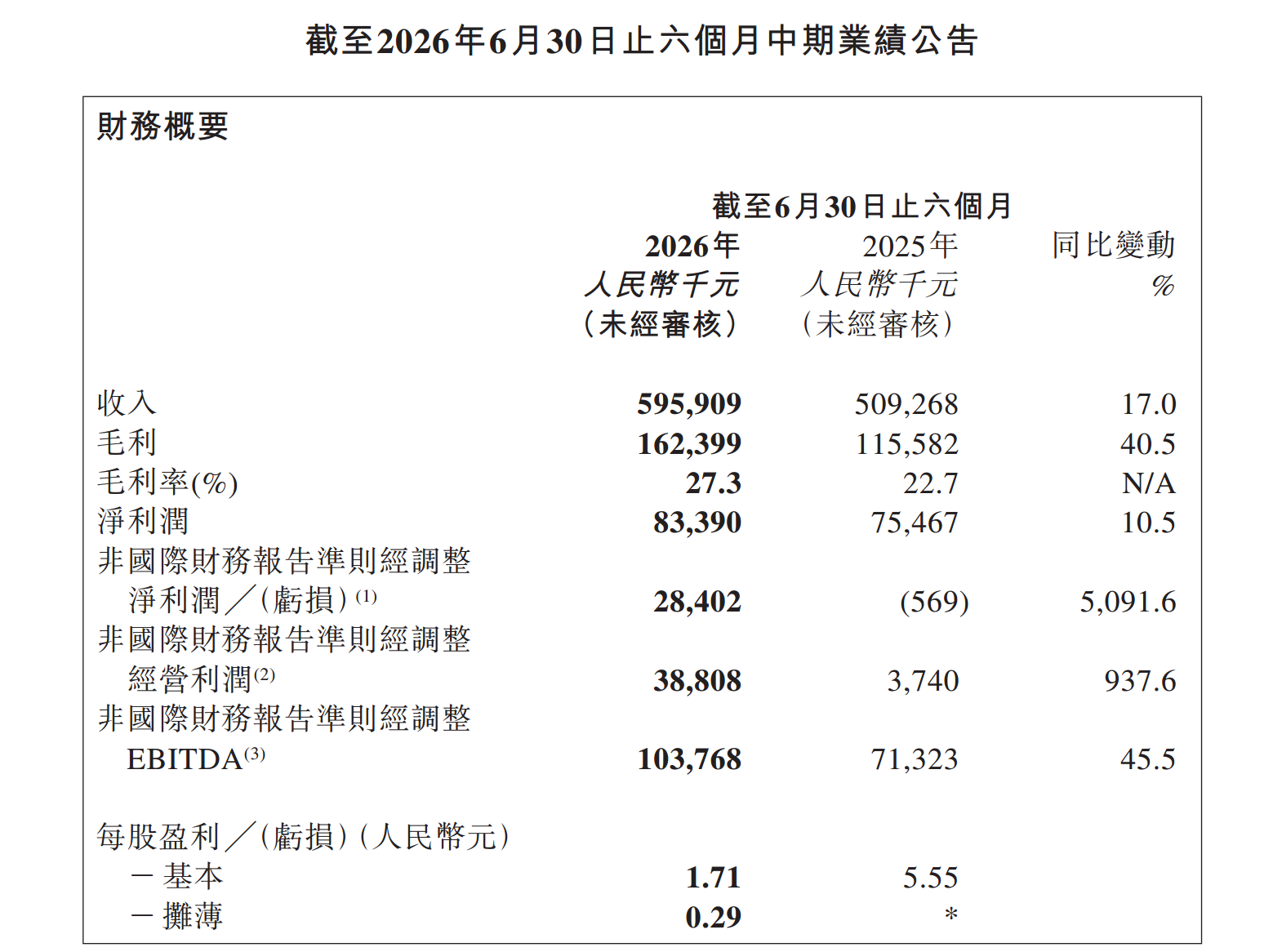 图源：卓正医疗中期业绩公告