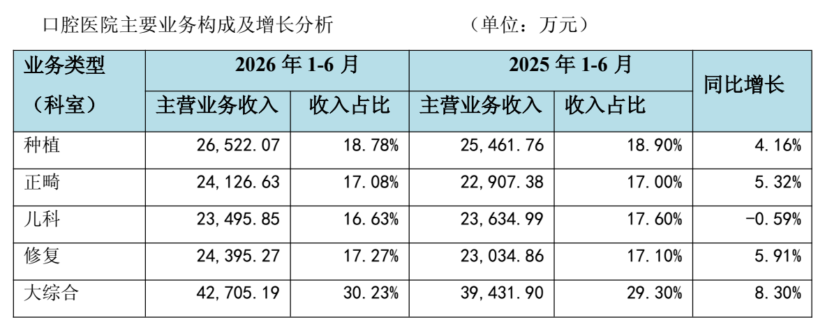 图源：通策医疗2026年半年度报告