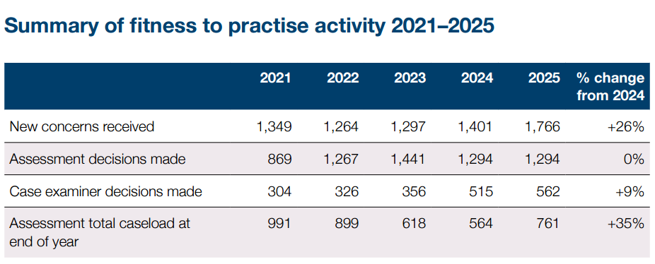 图源：《2025年适任执业统计报告》