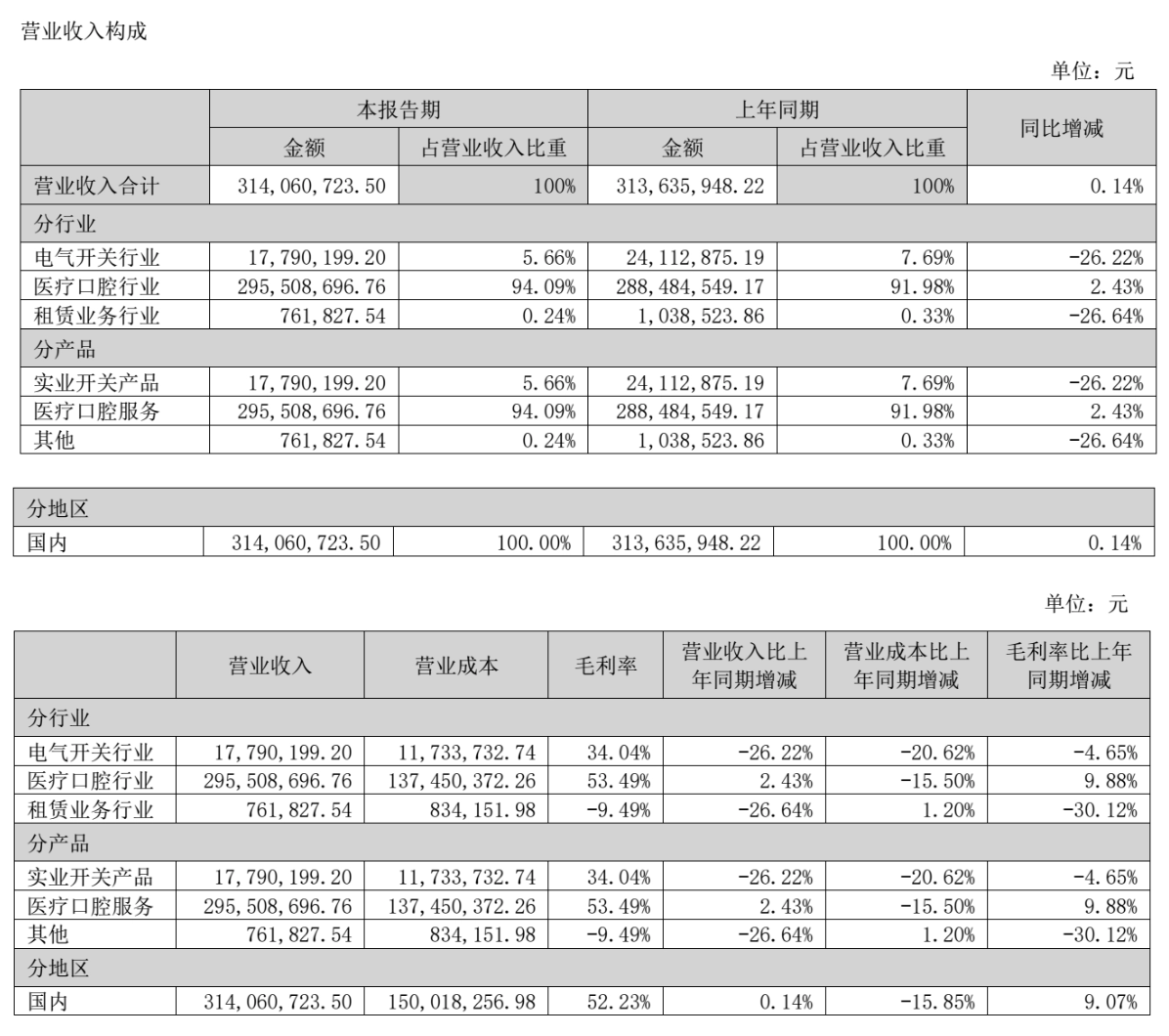图源：皓宸医疗2026年半年度报告