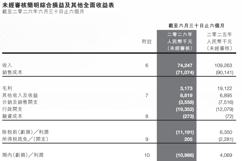 图源：中国口腔产业集团中期业绩公告