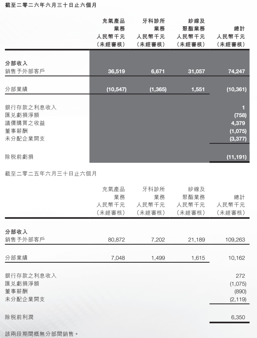 图源：中国口腔产业集团中期业绩公告