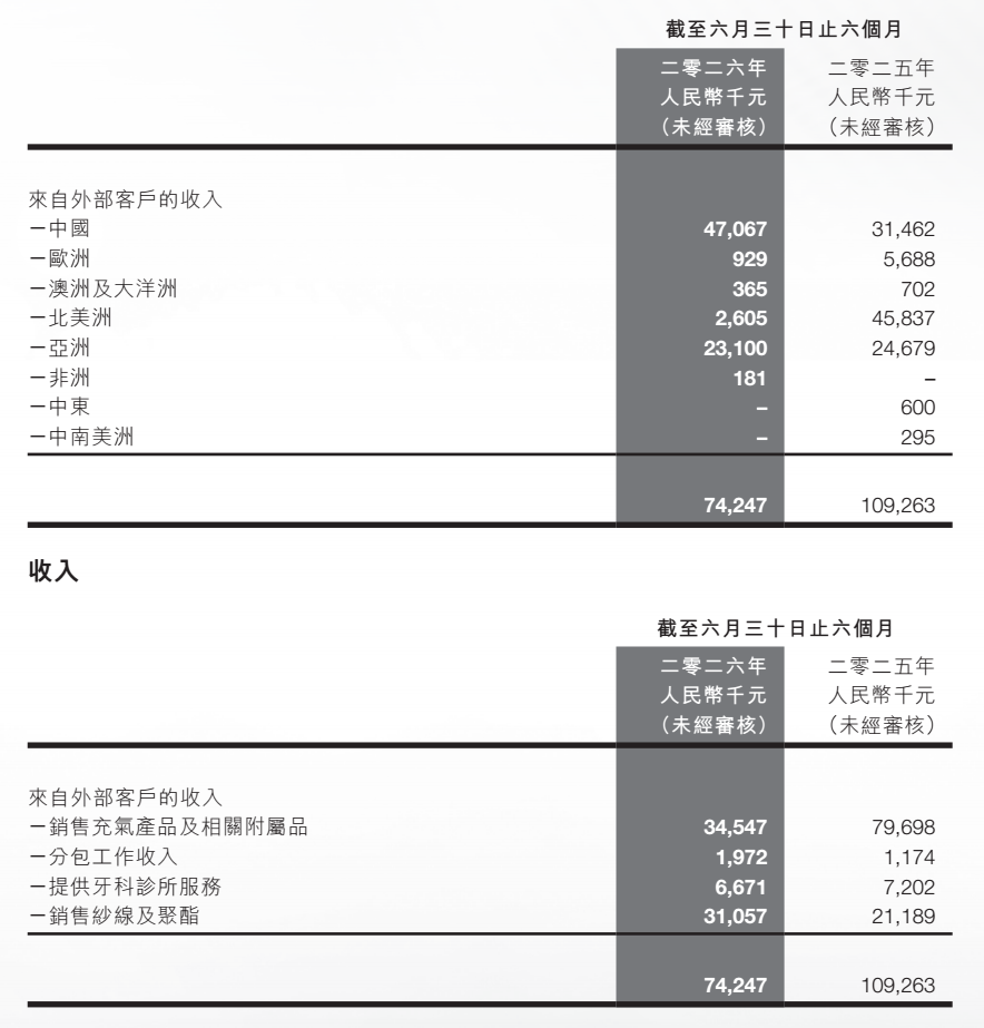 图源：中国口腔产业集团中期业绩公告