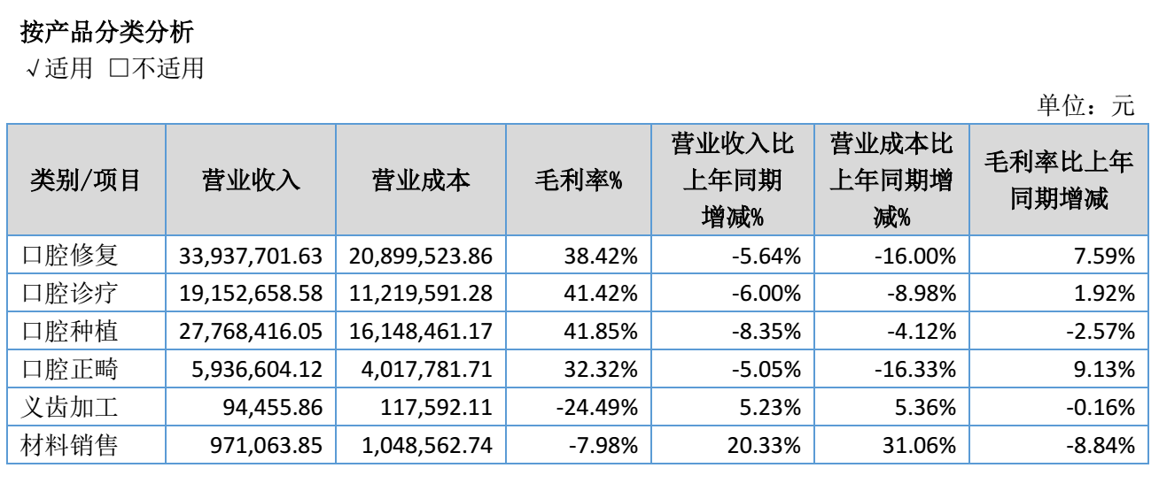 图源：华齿口腔2026年半年度报告