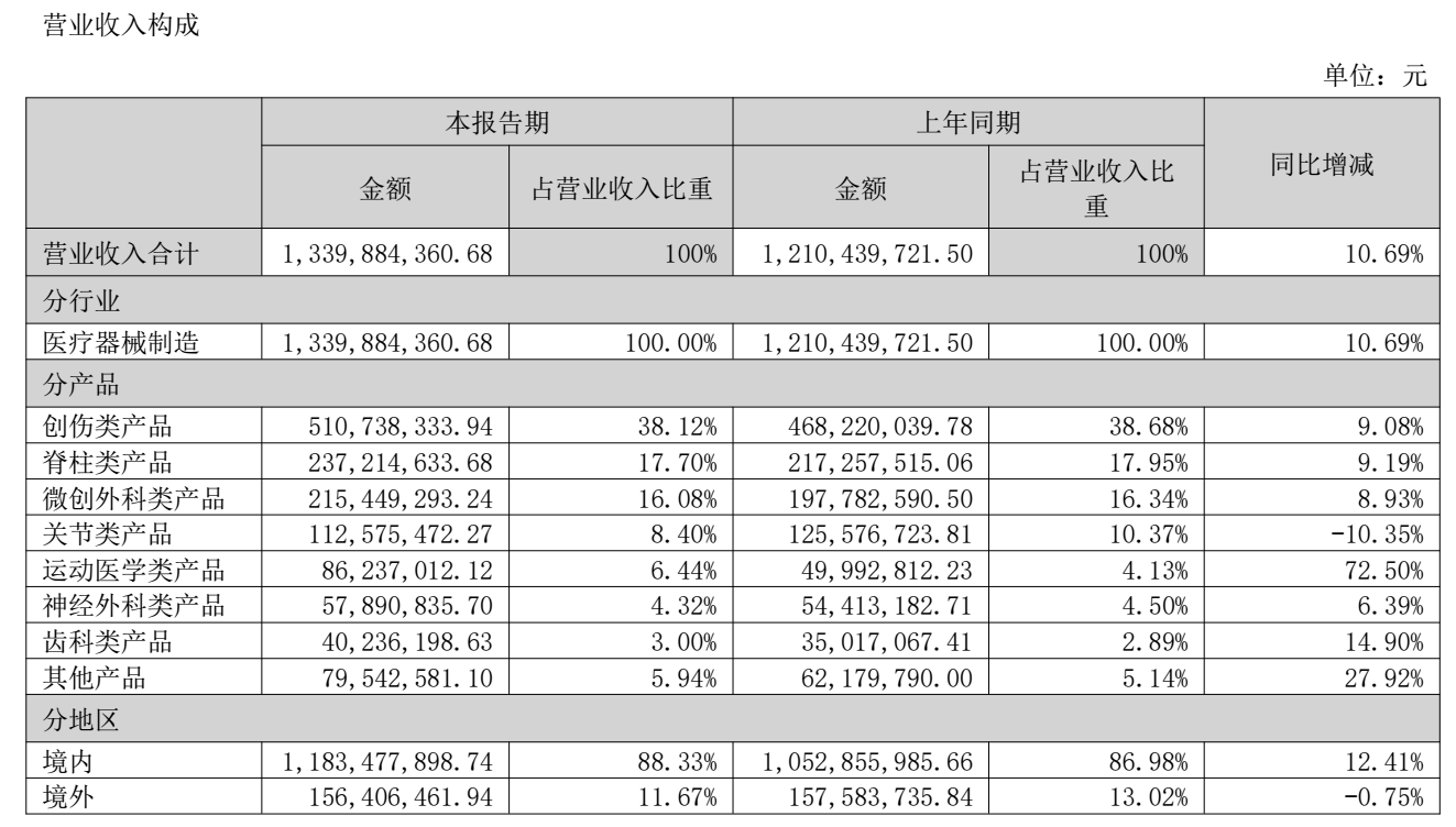 图源：大博医疗2026年半年度报告