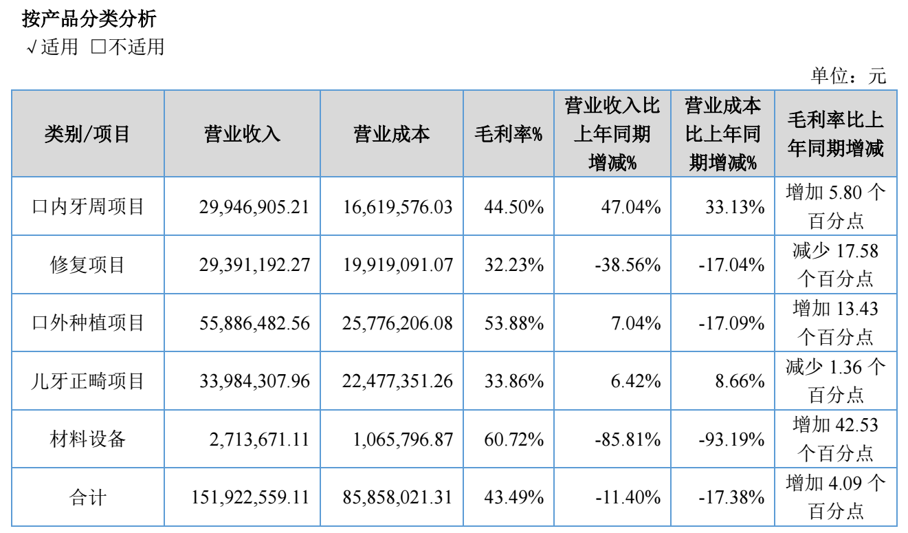 图源：可恩口腔2026年半年度报告