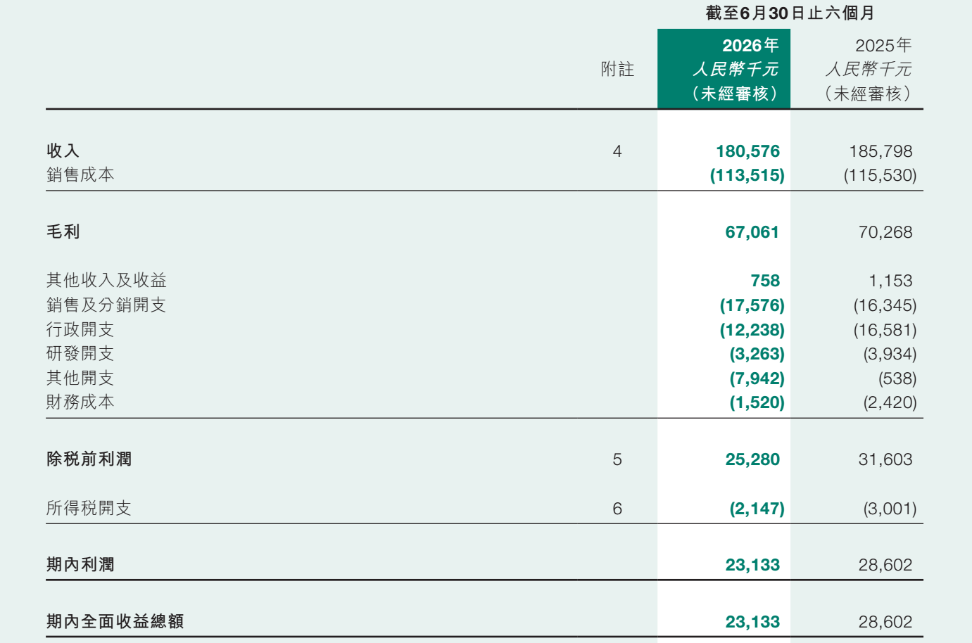 图源：大众口腔截至2026年6月30日止六个月的中期业绩报告