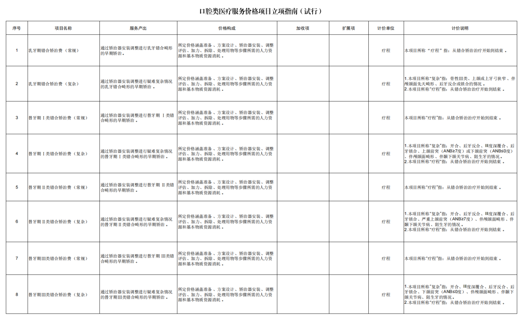 图源：《口腔类医疗服务价格项目立项指南（试行）》
