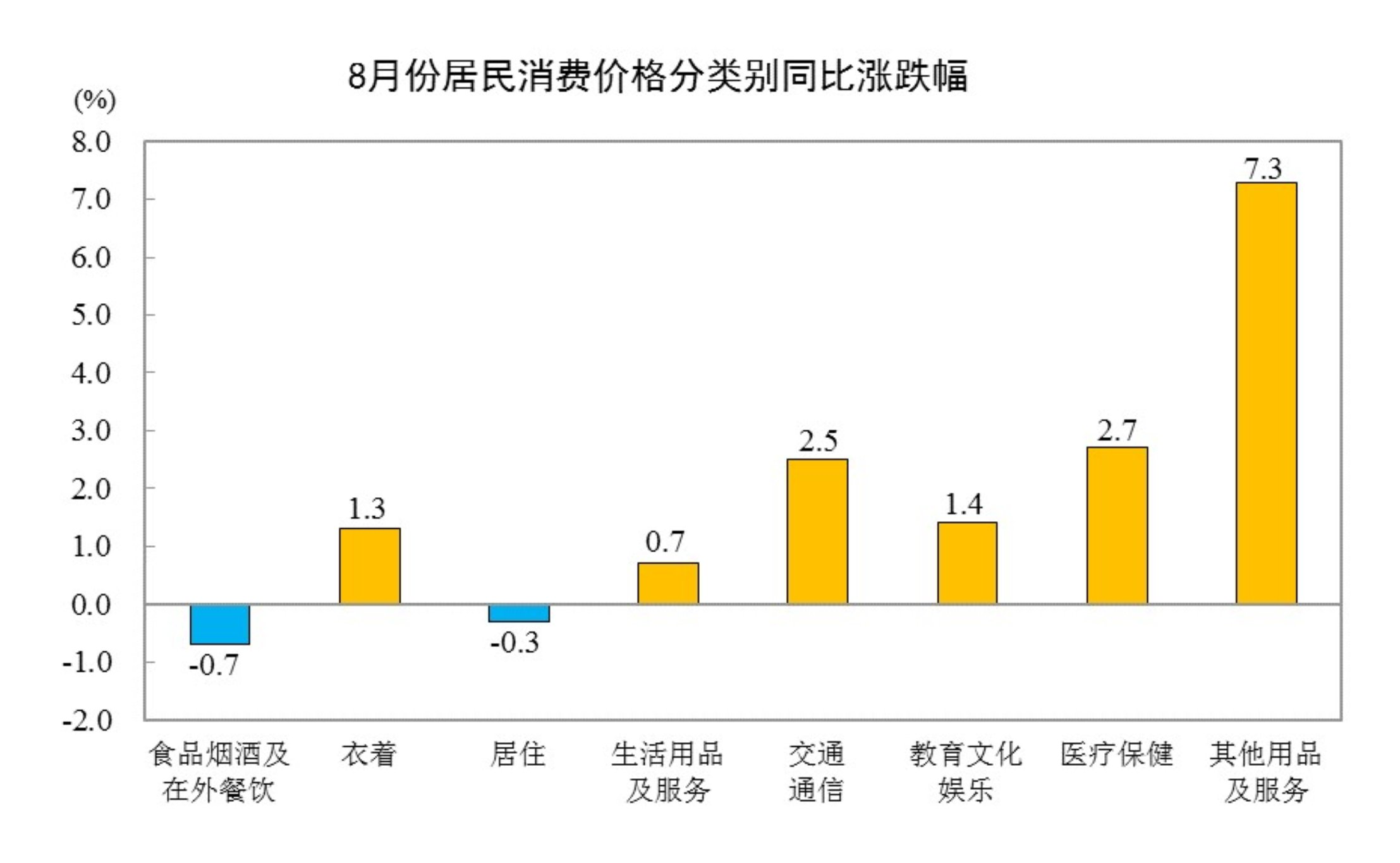 图源：国家统计局