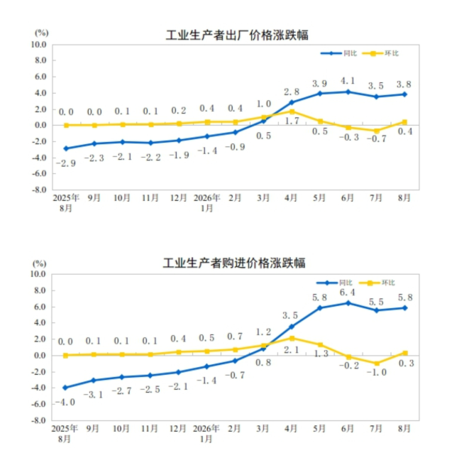 图源：国家统计局