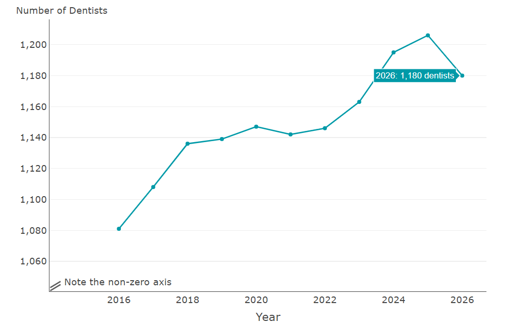 图源：《2025/26年度全科牙科服务统计报告》