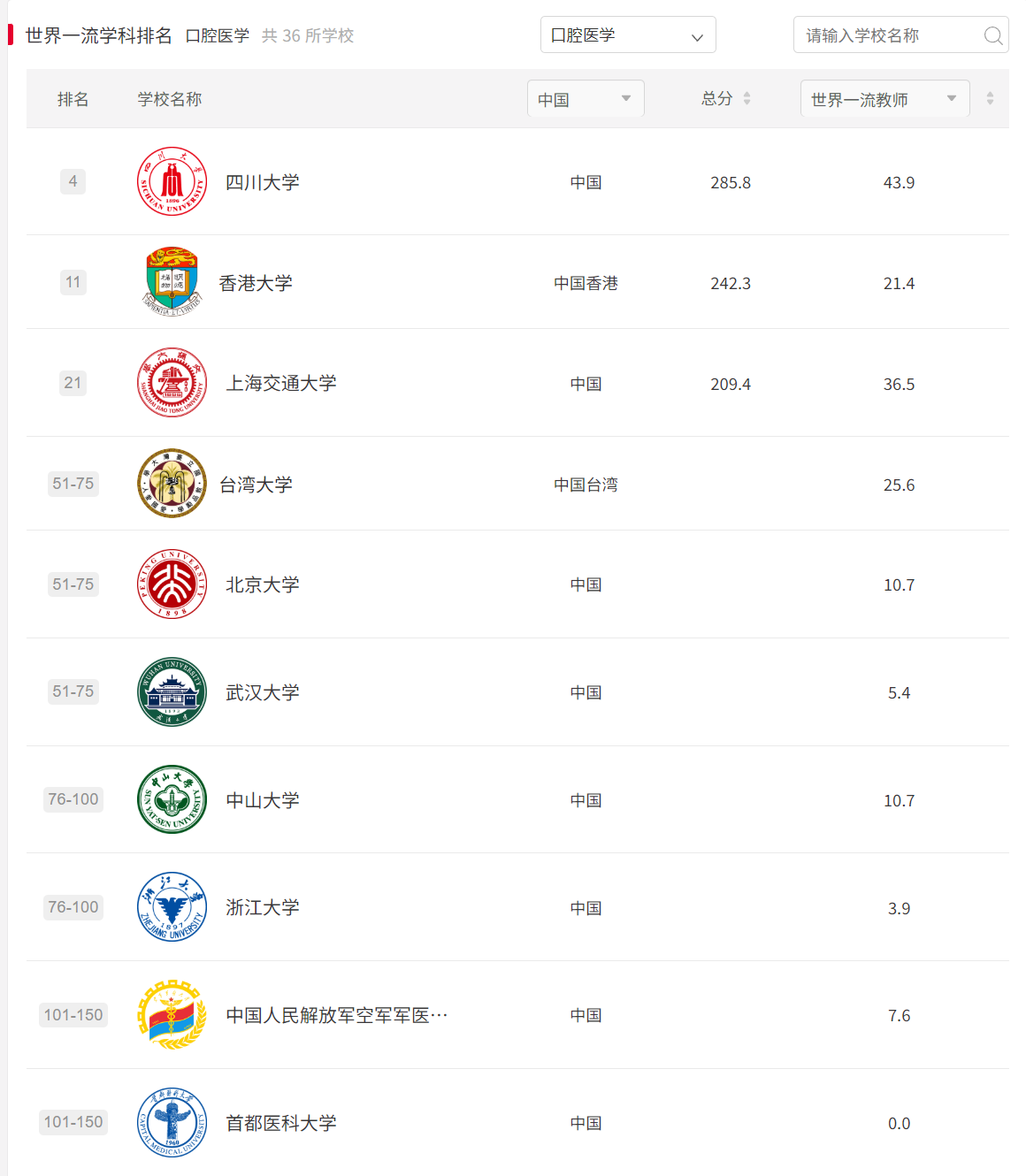 图源：软科官网