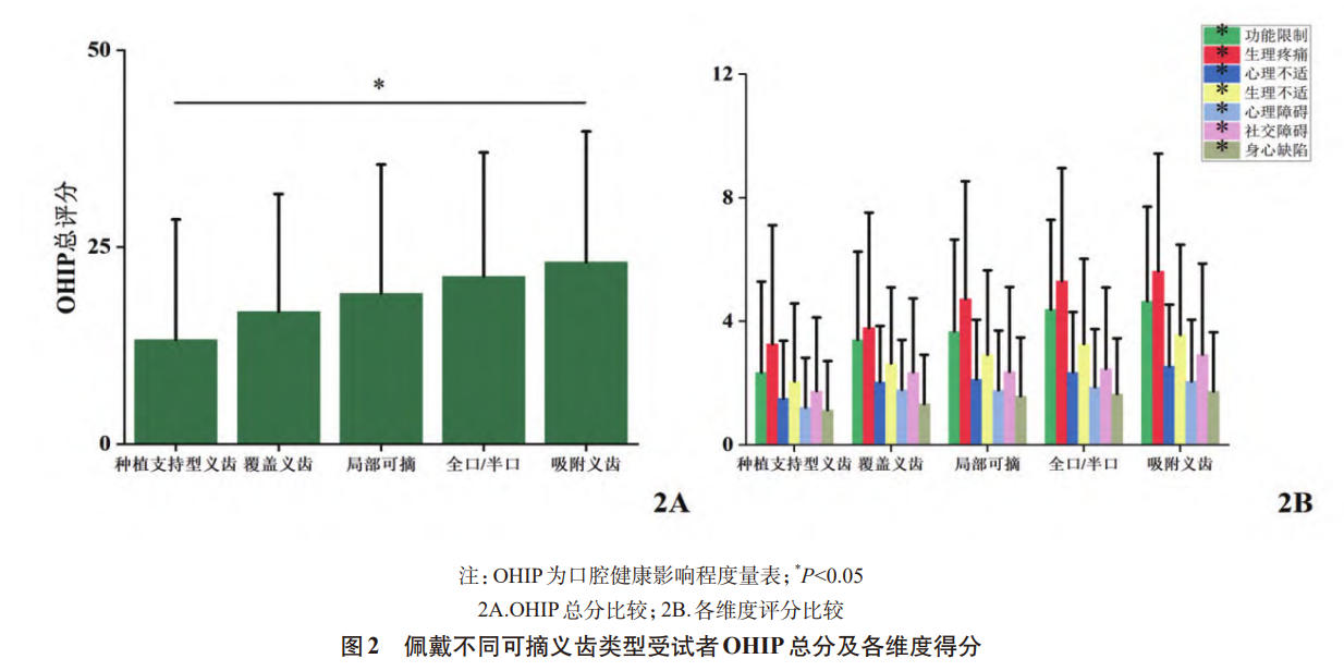 图源：《3568例老年可摘义齿佩戴者口腔健康相关生活质量及影响因素分析》
