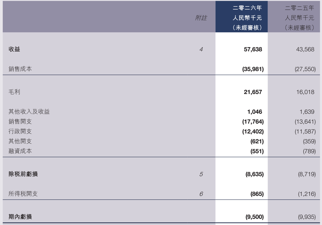 图源：美皓集团2026中期报告