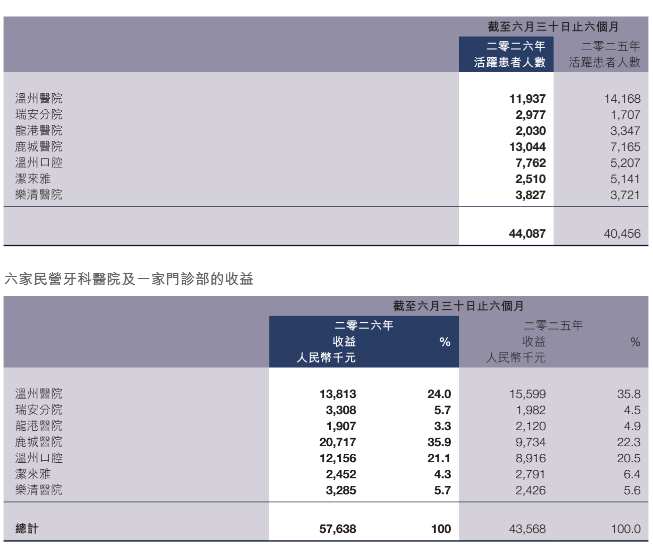 图源：美皓集团2026中期报告