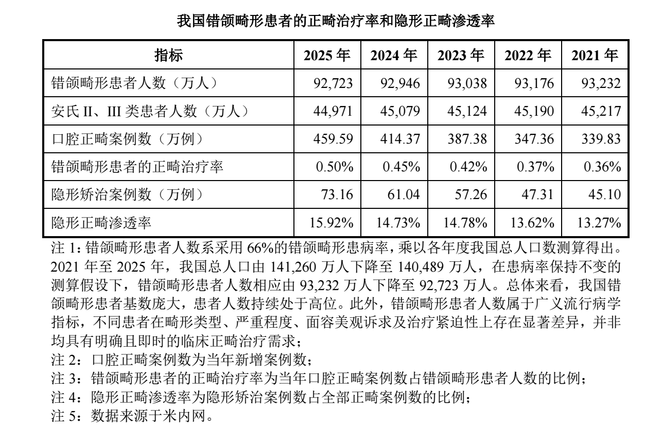 图源：正雅齿科创业板IPO首轮审核问询函的发行人及中介机构回复意见