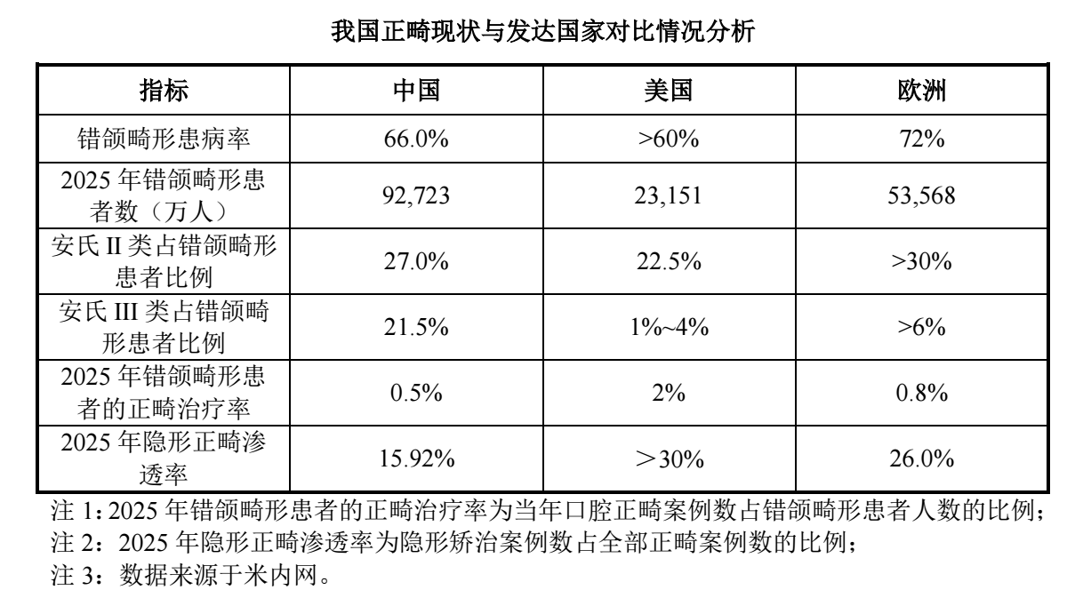 图源：正雅齿科创业板IPO首轮审核问询函的发行人及中介机构回复意见