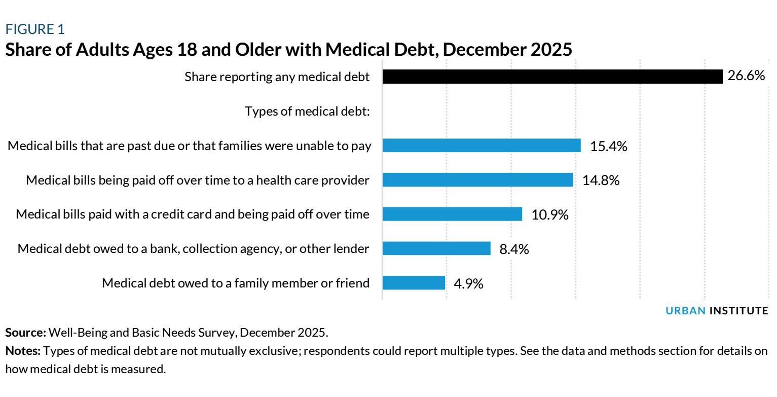 图源：《How Does Medical Debt Affect U.S. Families?》