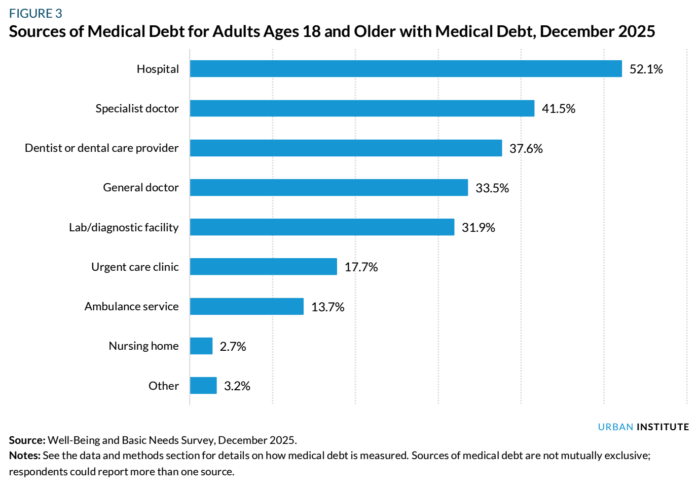 图源：《How Does Medical Debt Affect U.S. Families?》
