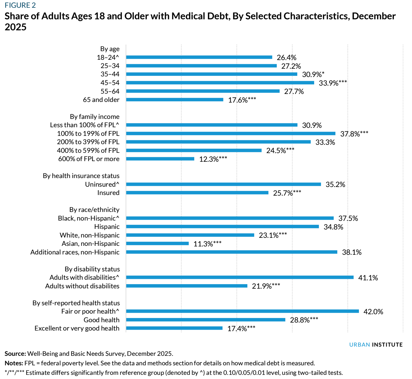 图源：《How Does Medical Debt Affect U.S. Families?》