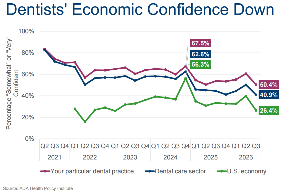 图源：《The State of the U.S. Dental Economy》