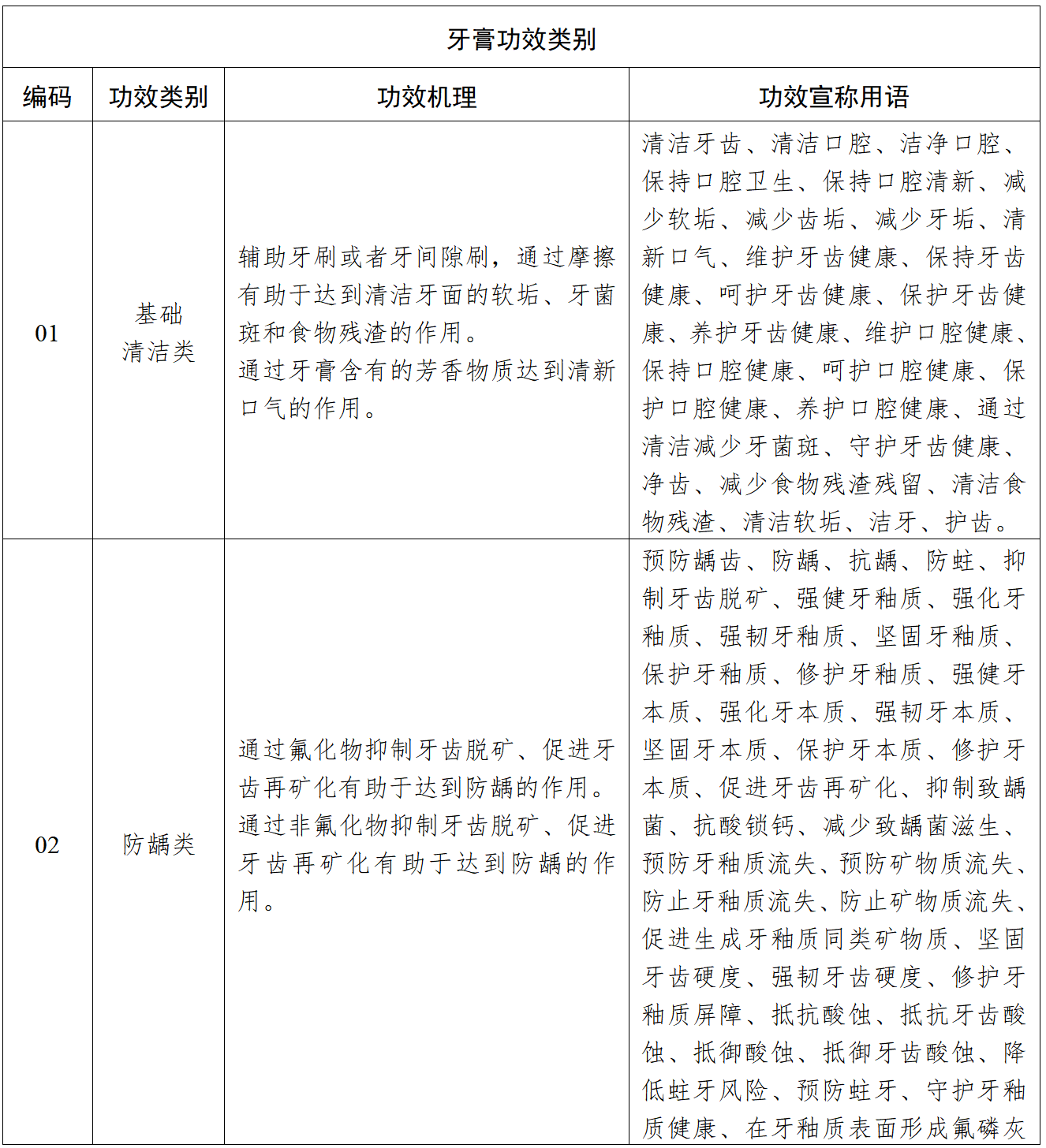 图源：《牙膏分类目录》
