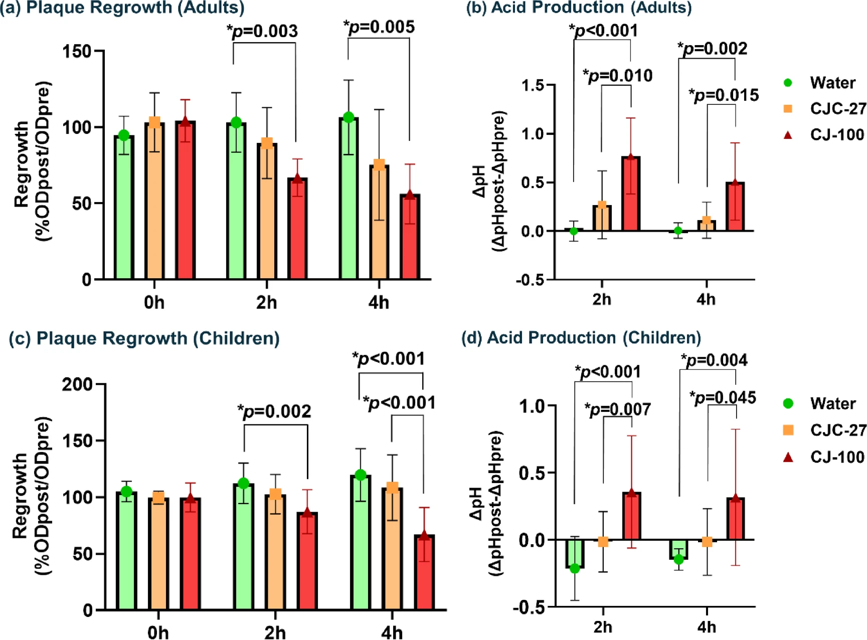 图源：In vivo exposure to cranberry juice suppresses dental plaque regrowth and acid production in adults and children: a PGRM study