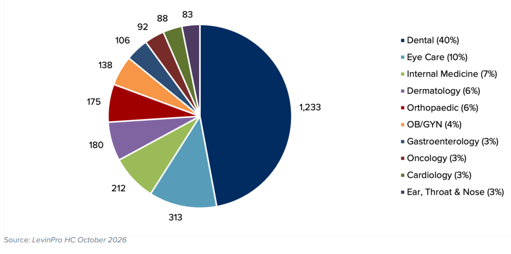 图源：Physician Medical Group M&A Report