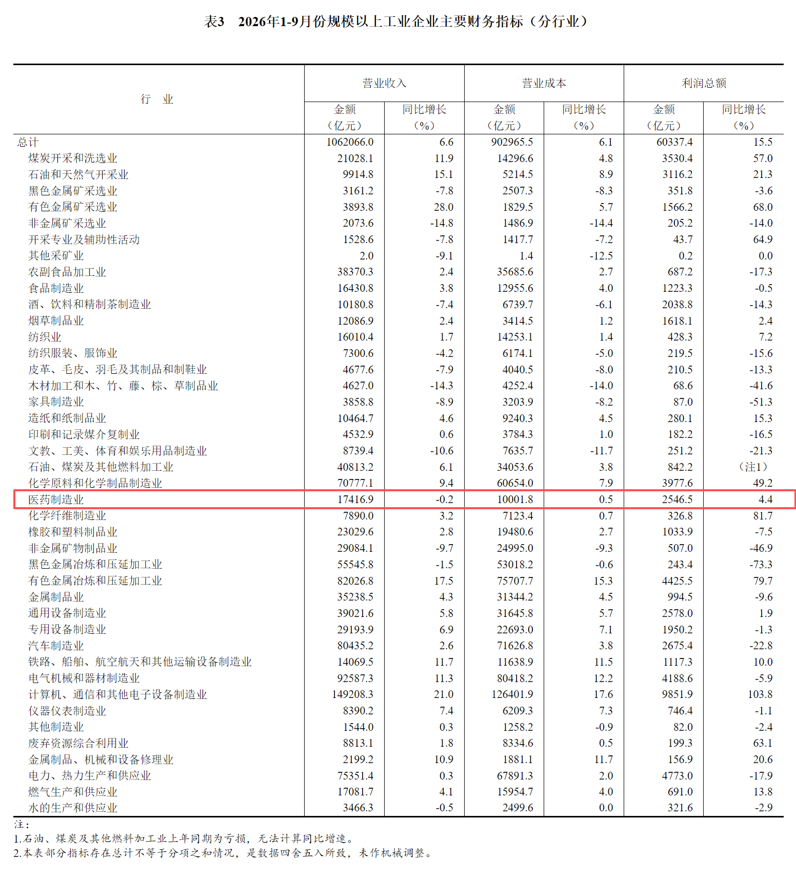 图源：国家统计局