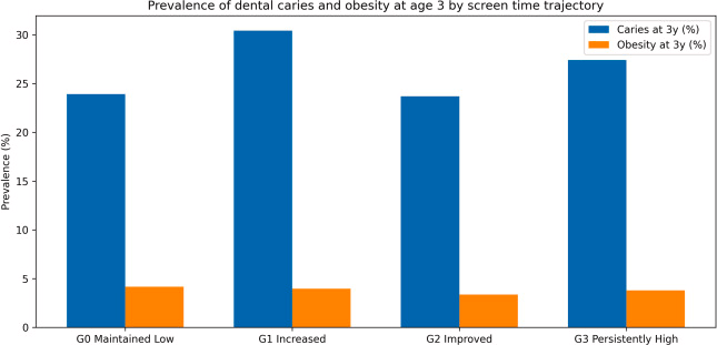 图源：Screen time trajectories from 18 months to 3 years and dental caries at age 3 years: a population-based cohort study in Japan