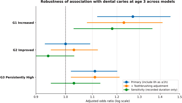 图源：Screen time trajectories from 18 months to 3 years and dental caries at age 3 years: a population-based cohort study in Japan