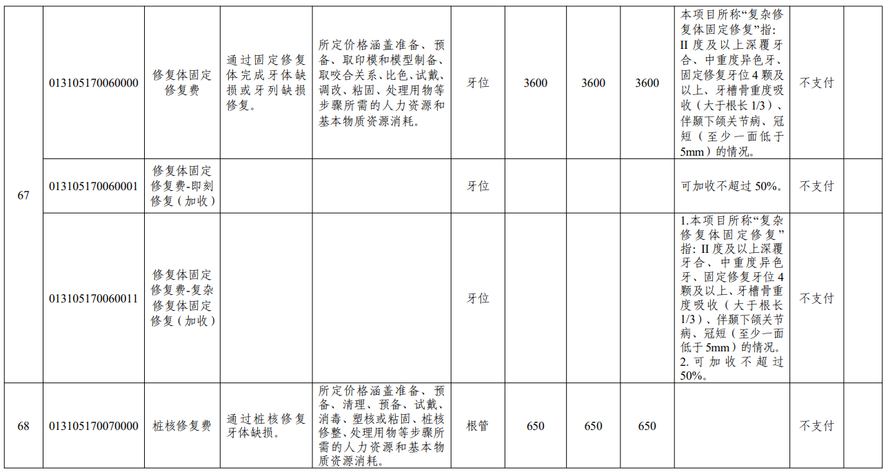 图源：上海市《口腔类医疗服务价格项目》