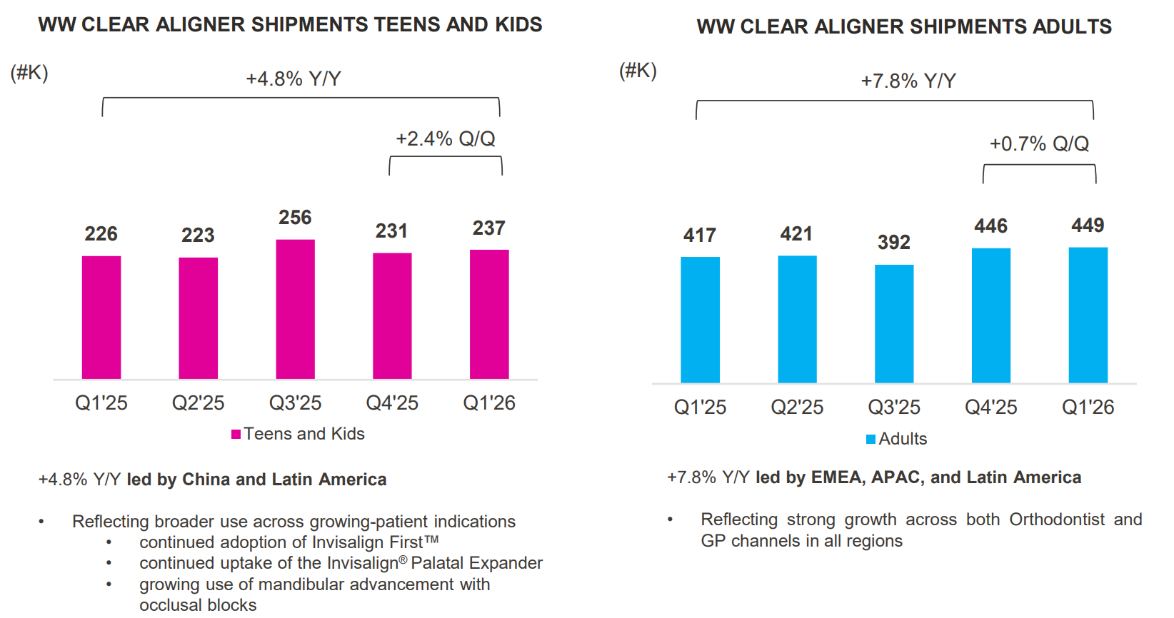 Source:Align Technology Q1 2026 Financial Slides and Historical Data