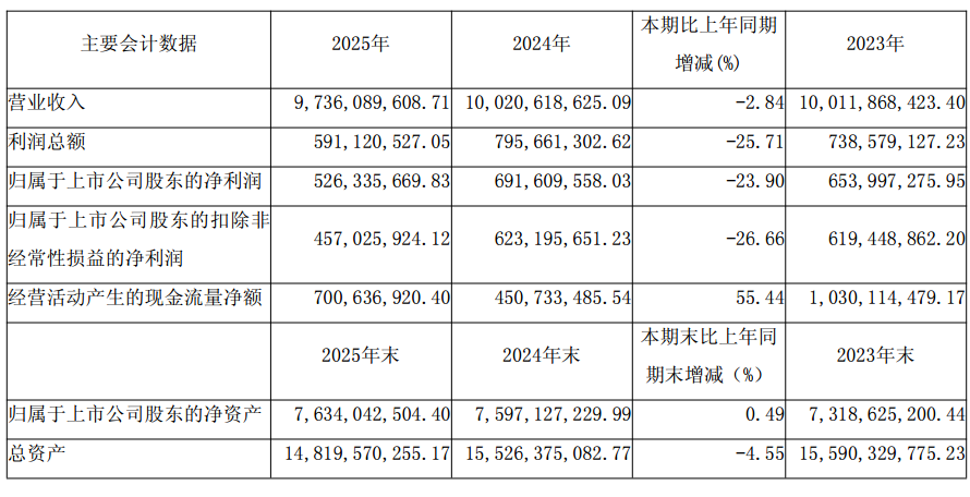 Source: Xinhua Medical 2025 Annual Report