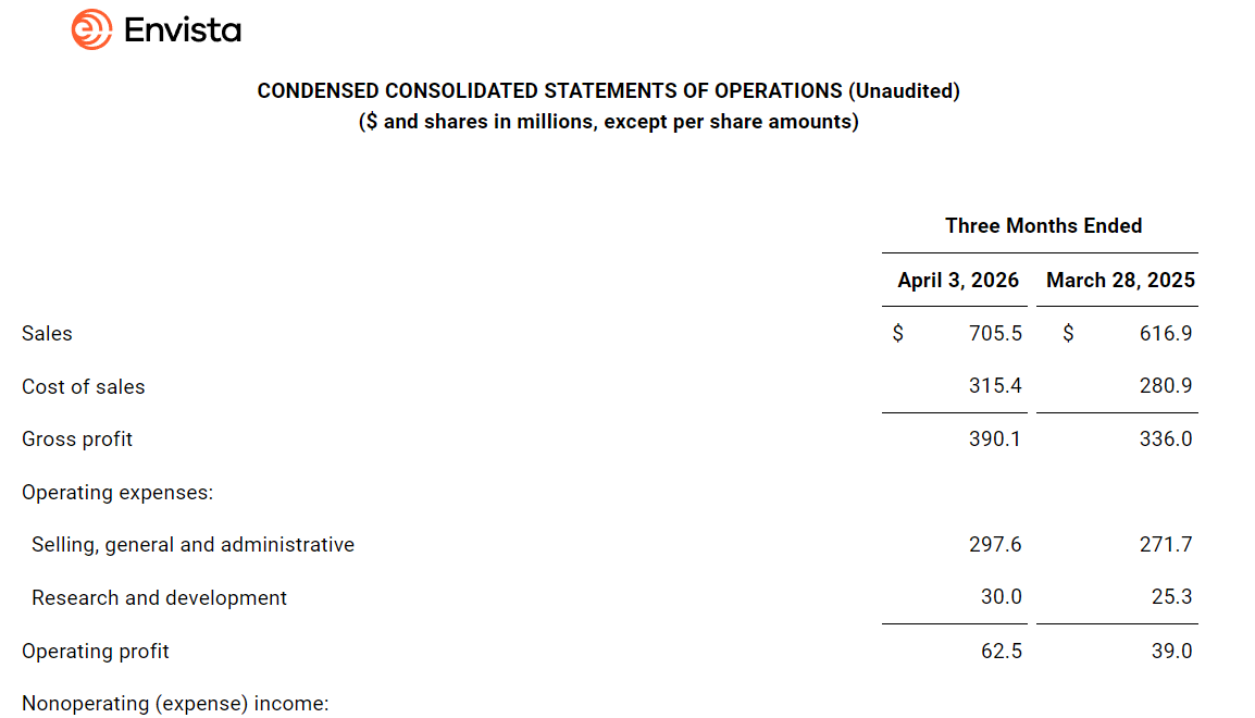 Source:Envista 2026 First Quarter Performance Report
