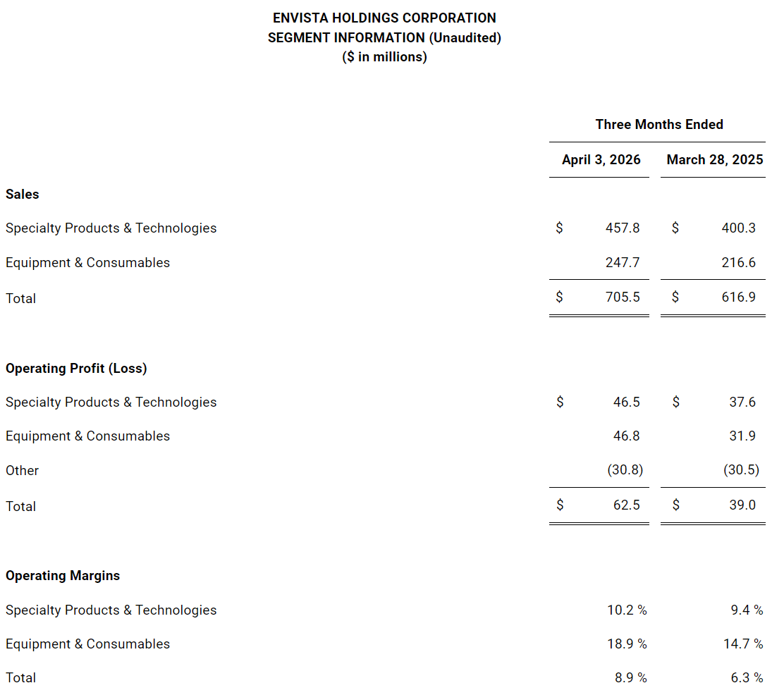 Source:Envista 2026 First Quarter Performance Report