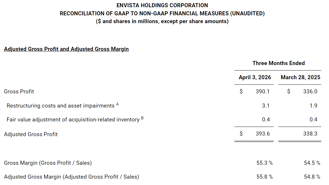 Source:Envista 2026 First Quarter Performance Report