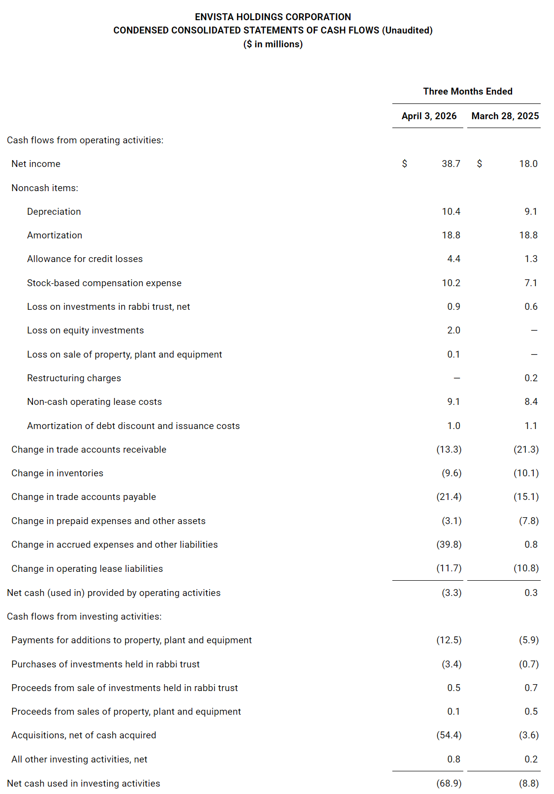 Source:Envista 2026 First Quarter Performance Report