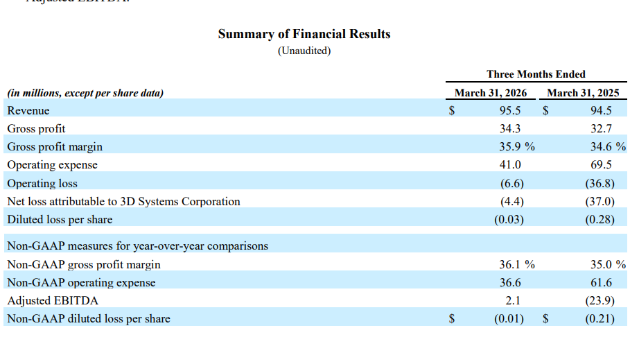 Source:3D Systems Q1 2026 Earnings Report