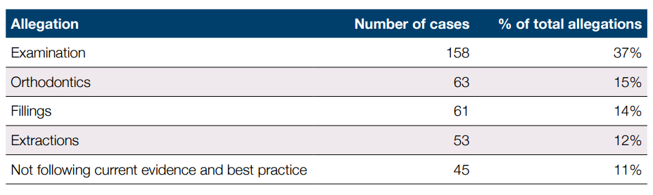 Source: 2025 Competent Practice Statistical Report