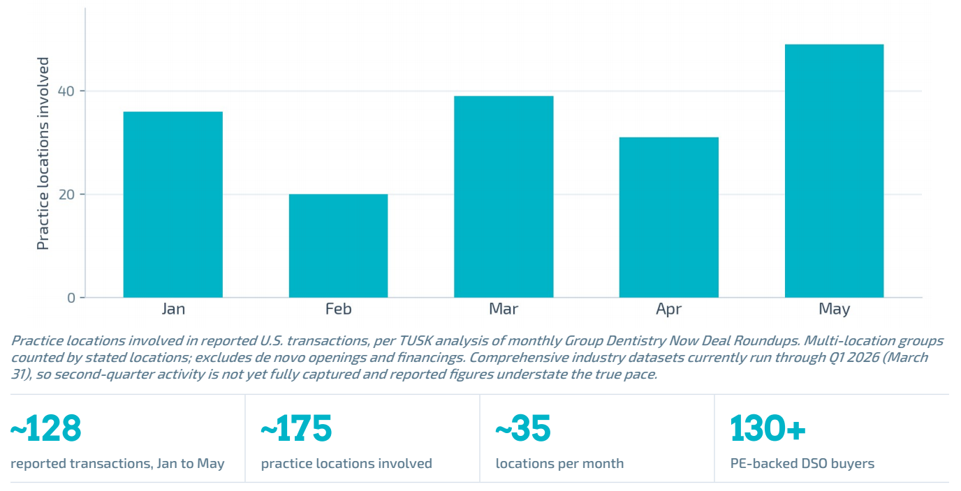 Source:Q3 2026 Dental Market Report