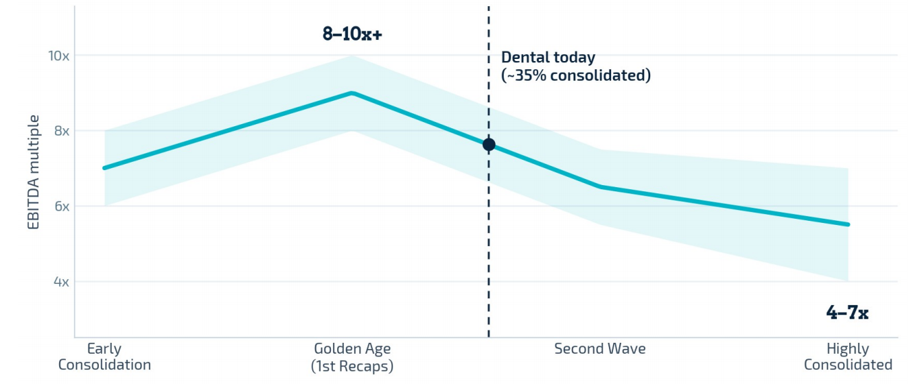 Source:Q3 2026 Dental Market Report