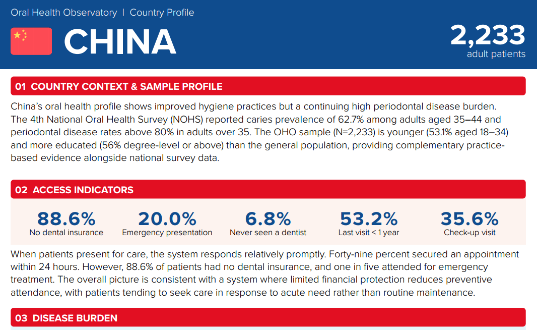 Source: Oral Health Observatory (OHO) Ten-Year Data: Evidence, Impact, and the Path Forward