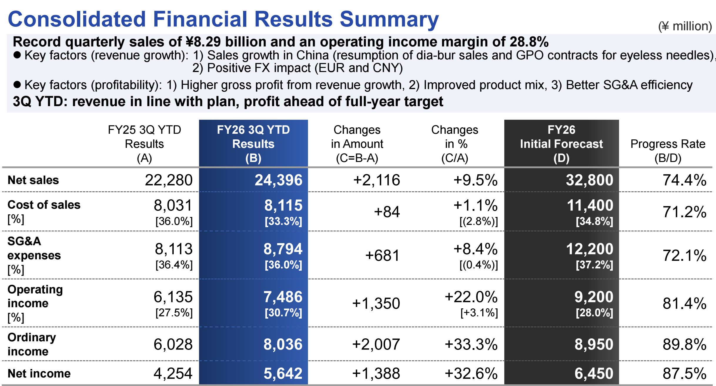 Source:Mani FY2026 First Three Quarters Consolidated Financial Results