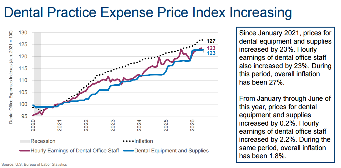 Source: Q2 2026 U.S. Dental Economic Report