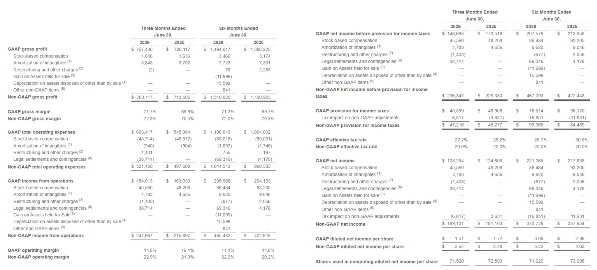 Source: Align Technology Q2 2026 Financial Results