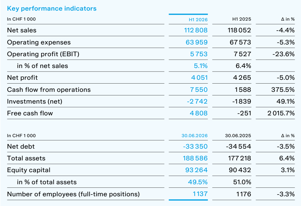 Source:COLTENE 2026 First Half Results Report