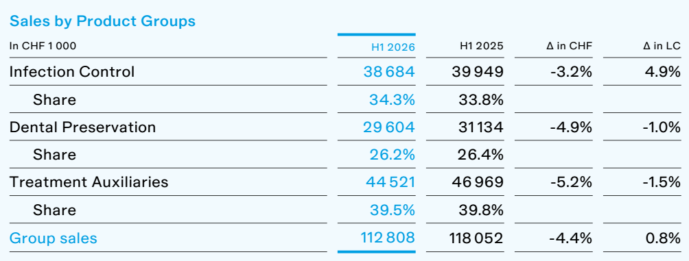 Source:COLTENE 2026 First Half Results Report