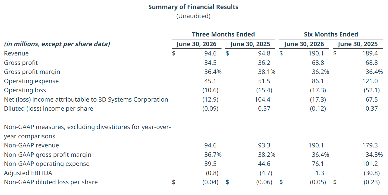 Source:3D Systems Q2 2026 Financial Results